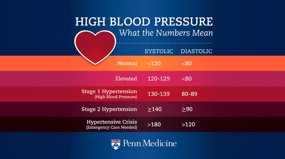 high blood pressure numbers | Experiences with Hypothyroidism and High Blood Pressure | The Connection Between High Blood Pressure And Hypothyroidism | high blood pressure and hypothyroidism | hypothyroidism